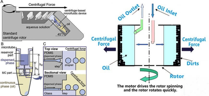 How does an oil Centrifuge work 1 - Crude Oil Centrifuge