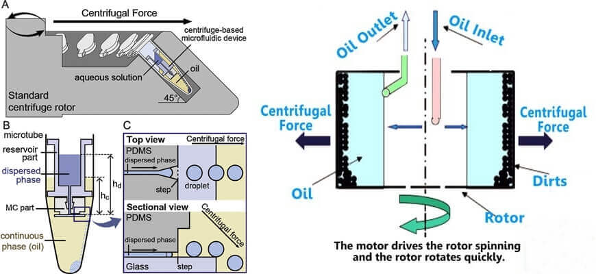 How does an Crude Oil Centrifuge work-1