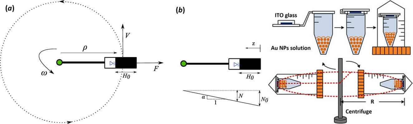 Centrifuge Working Principle - Centrifuge