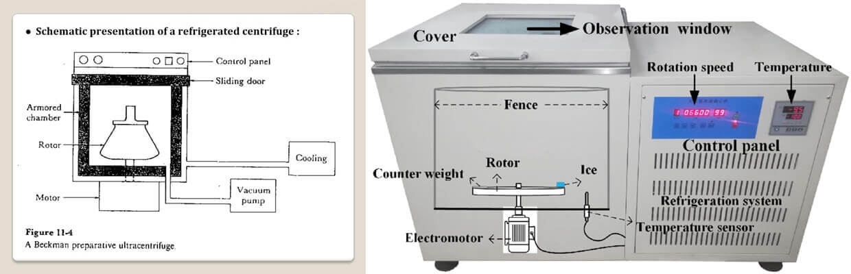 Refrigerated Centrifuge Principle - Different Types of Centrifuges, Functions, Uses and Prices, How to Choose?