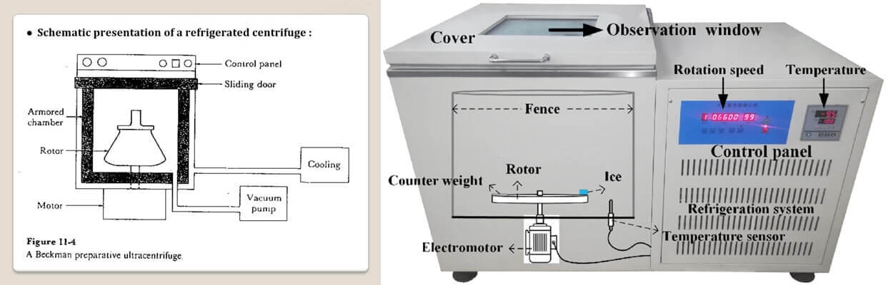 Different Types of Centrifuges, Functions, Uses and Prices, How to Choose? 8